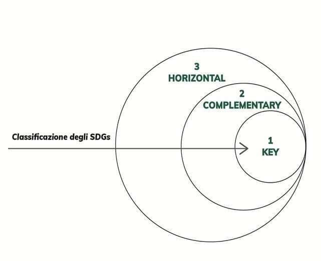 Sostenibilità economica, sociale ed ambientale e l’urgenza di definire nuove visioni.
